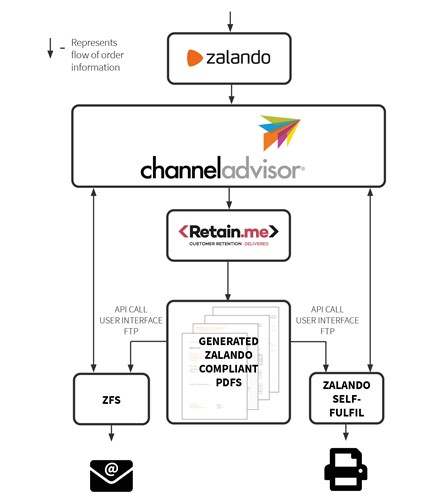 Work Flow Zalando Invoicing