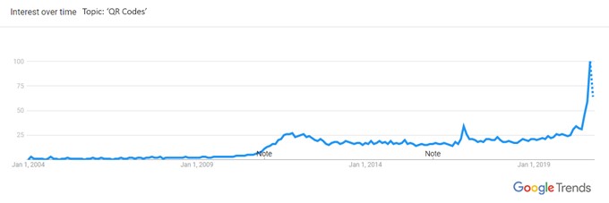 qr codes uk google trends